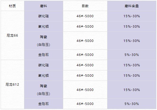 磨料丝参数表